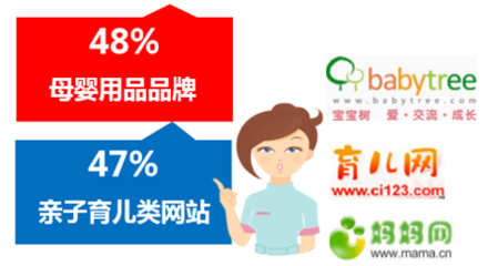 2016年中國母嬰人群網購獲取新產品/新品牌的信息渠道分析